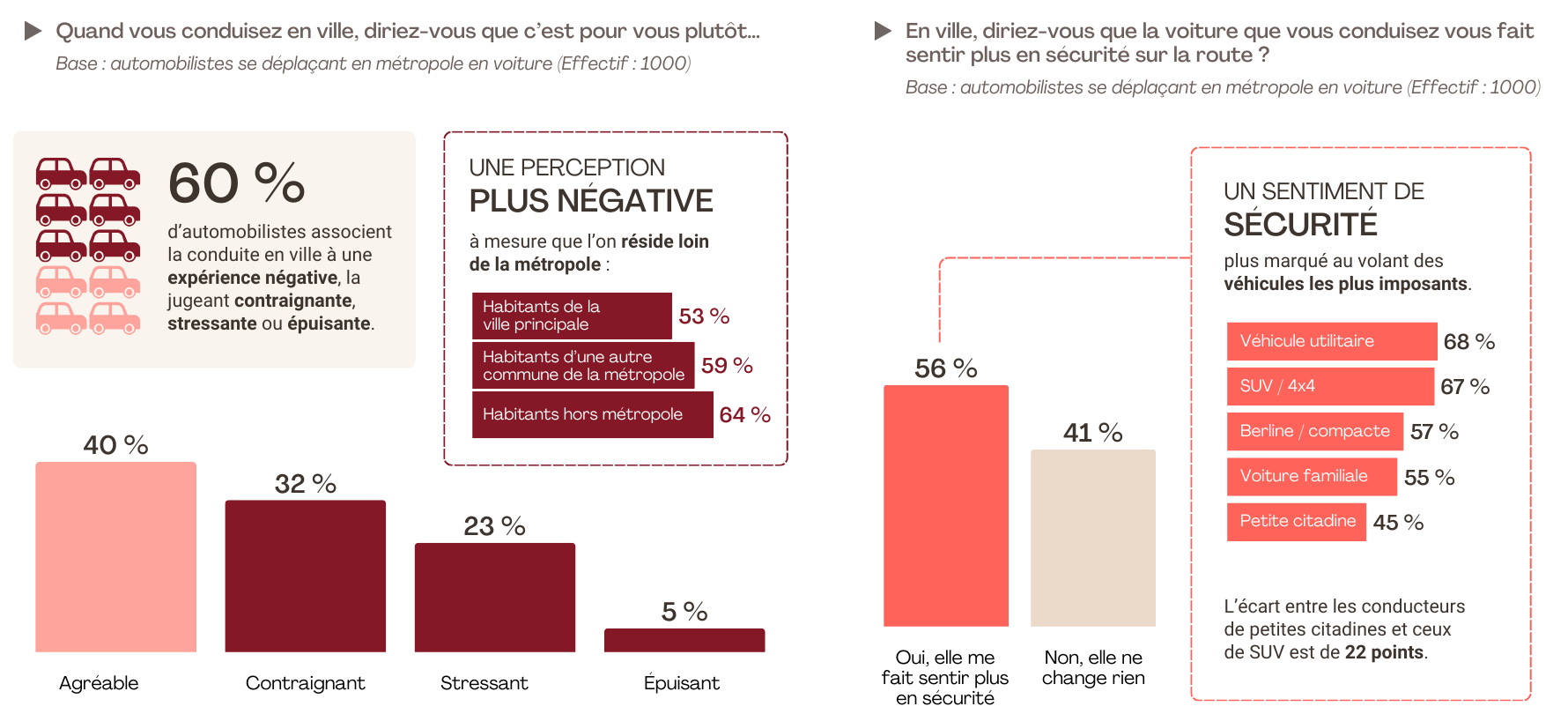 La ville, terrain de contraintes